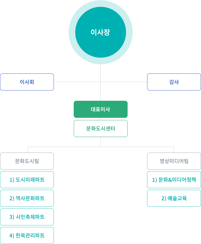 이사장, 이사회, 감사, 대표이사, 문화도시센터, 문화도시팀, 1 도시미래파트, 2 역사문화파트, 3 시민축제파트, 4 한옥관리파트, 영상미디어팀, 1 문화&미디어정책, 2 예술교육